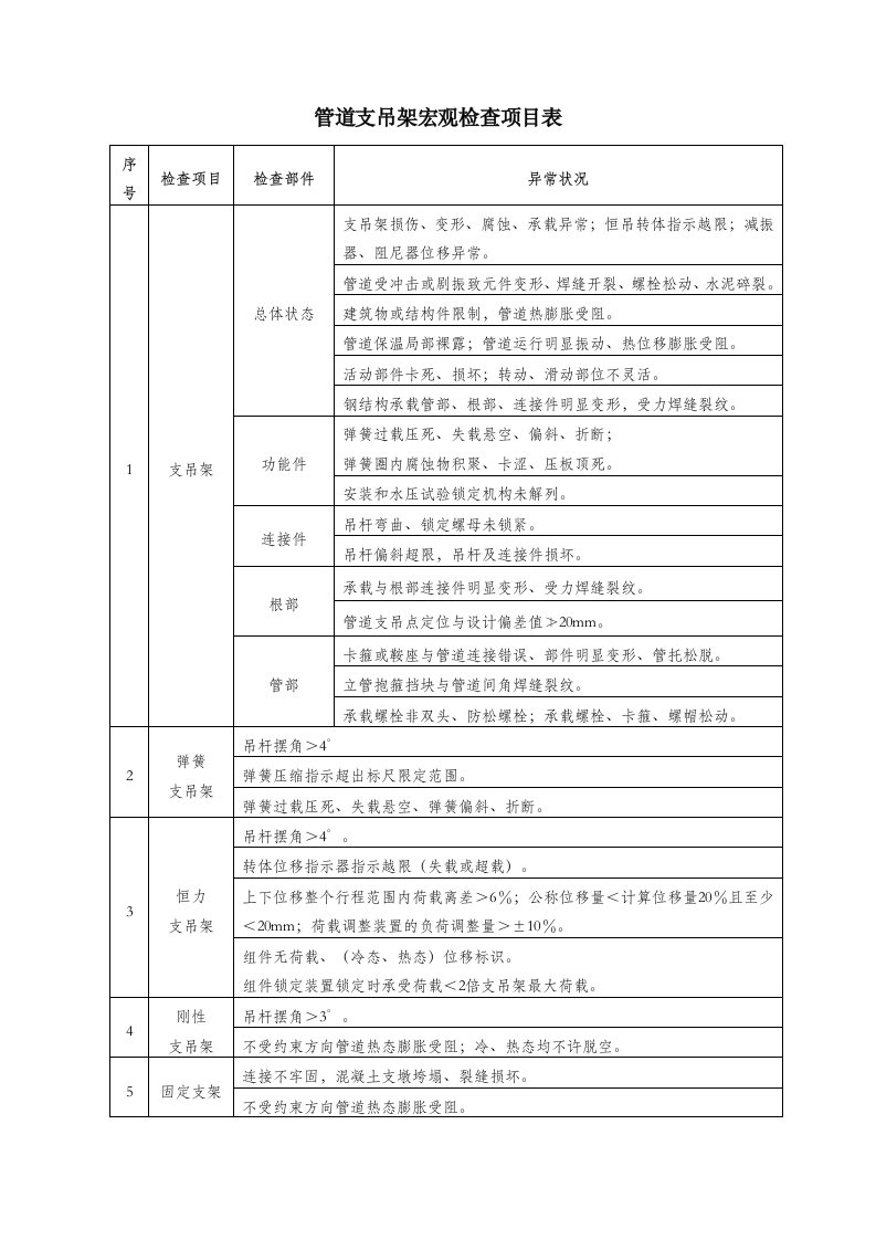 电厂管道支吊架检查及小管道台账模板