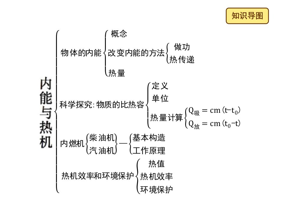 沪科版第十三章内能与热机复习课件