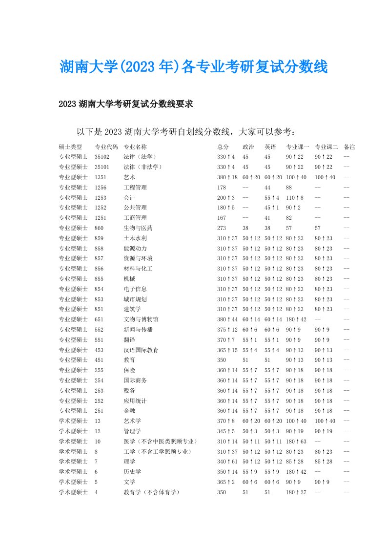 湖南大学(2023年)各专业考研复试分数线