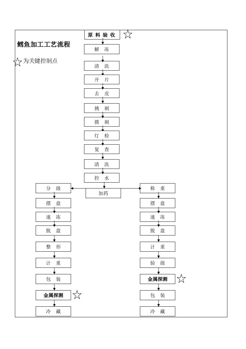 鳕鱼加工工艺流程为关键控制点加工工艺操作规程1原料接收原料