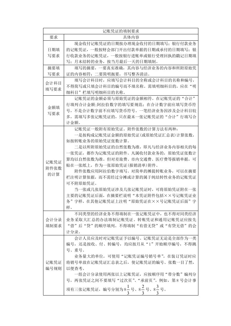 记账凭证的填制要求