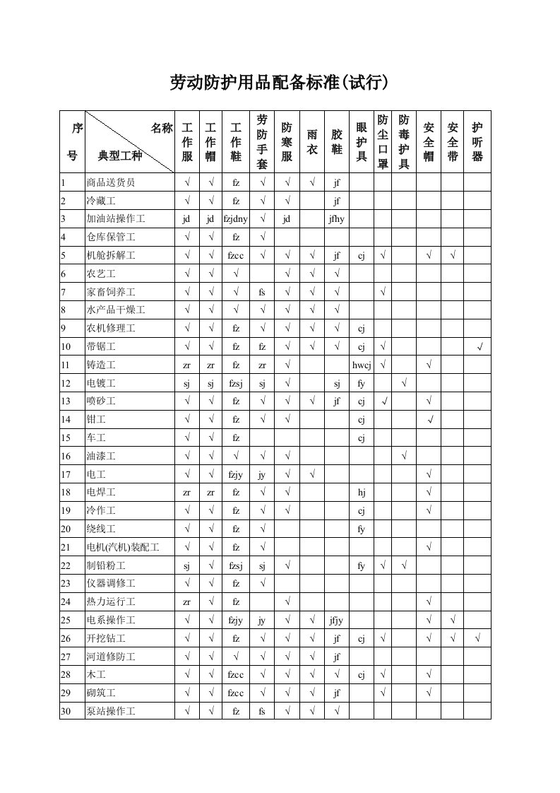 国家经贸委关于印发《劳动防护用品配备标准