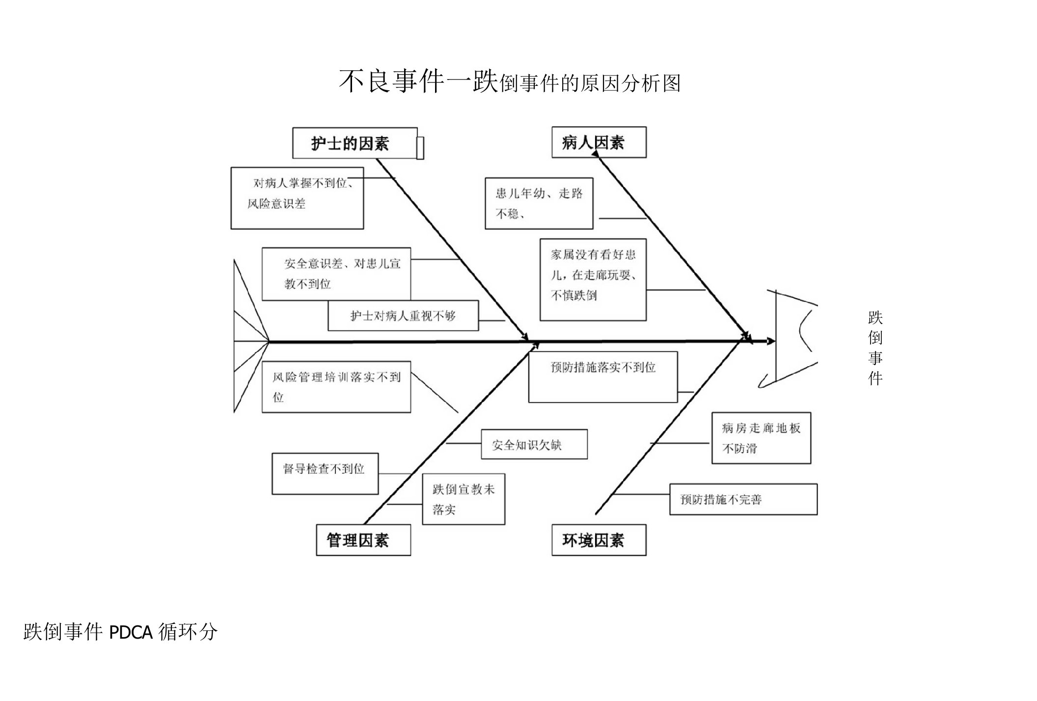 跌倒事件-鱼骨图分析