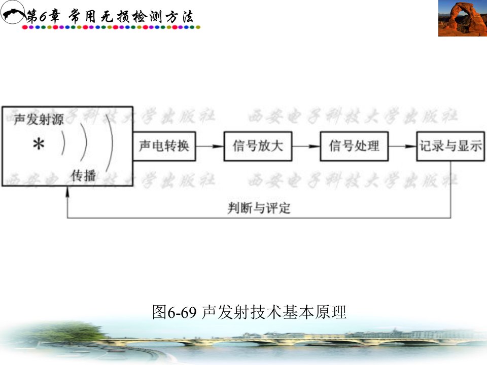 无损检测之声发射ppt课件