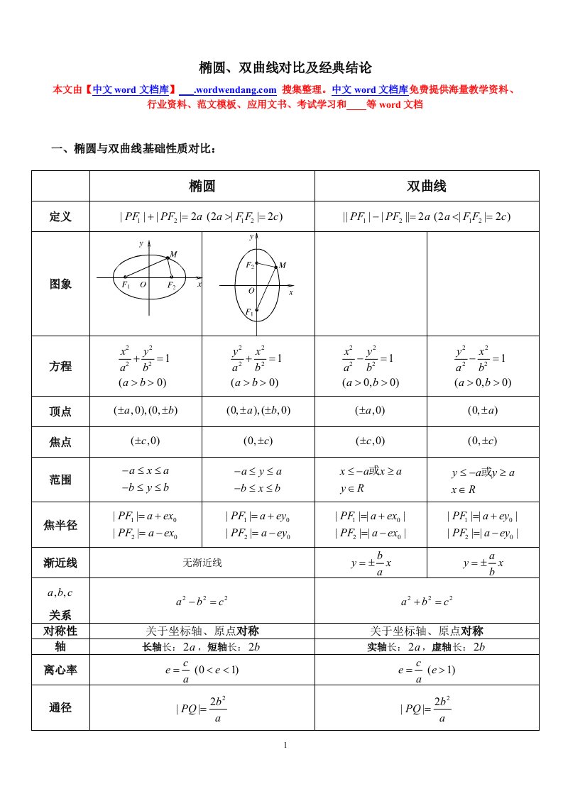 椭圆、双曲线对比及经典结论