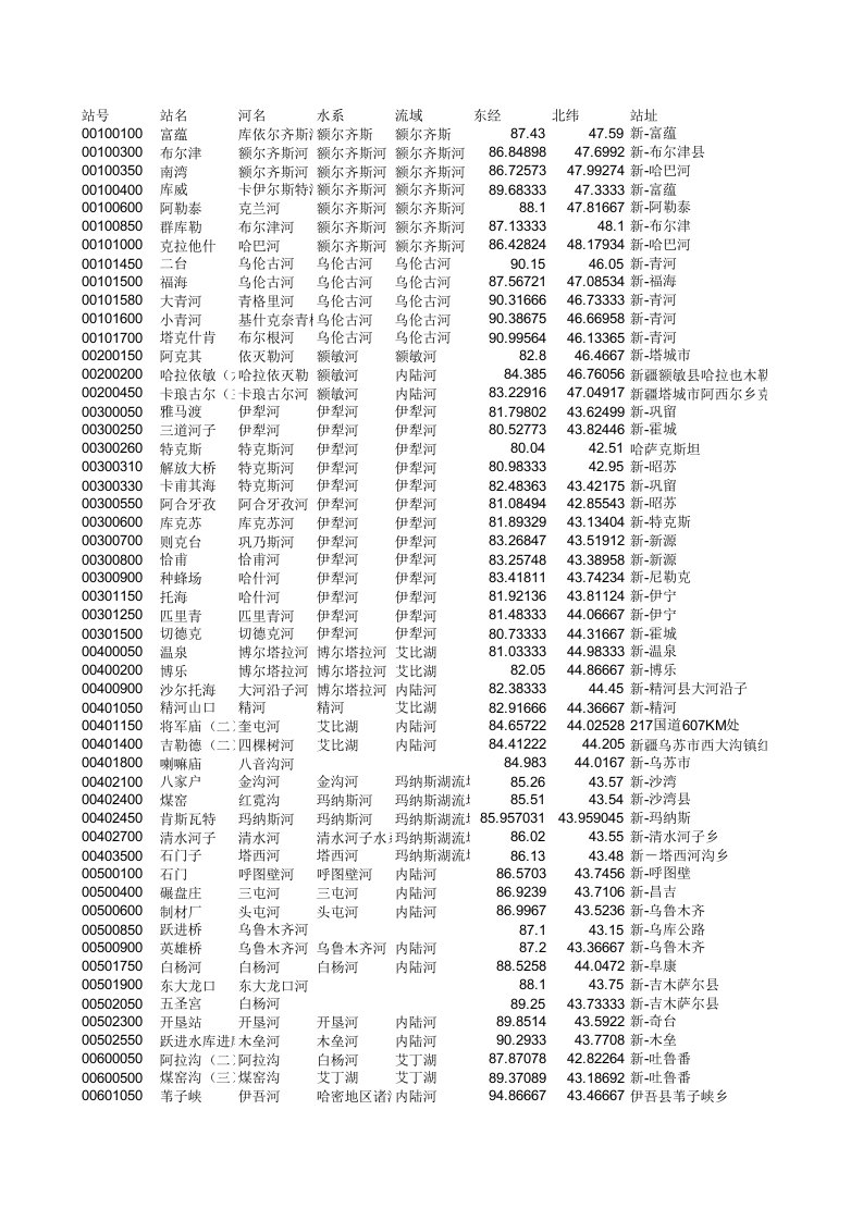 全国河流水文站坐标