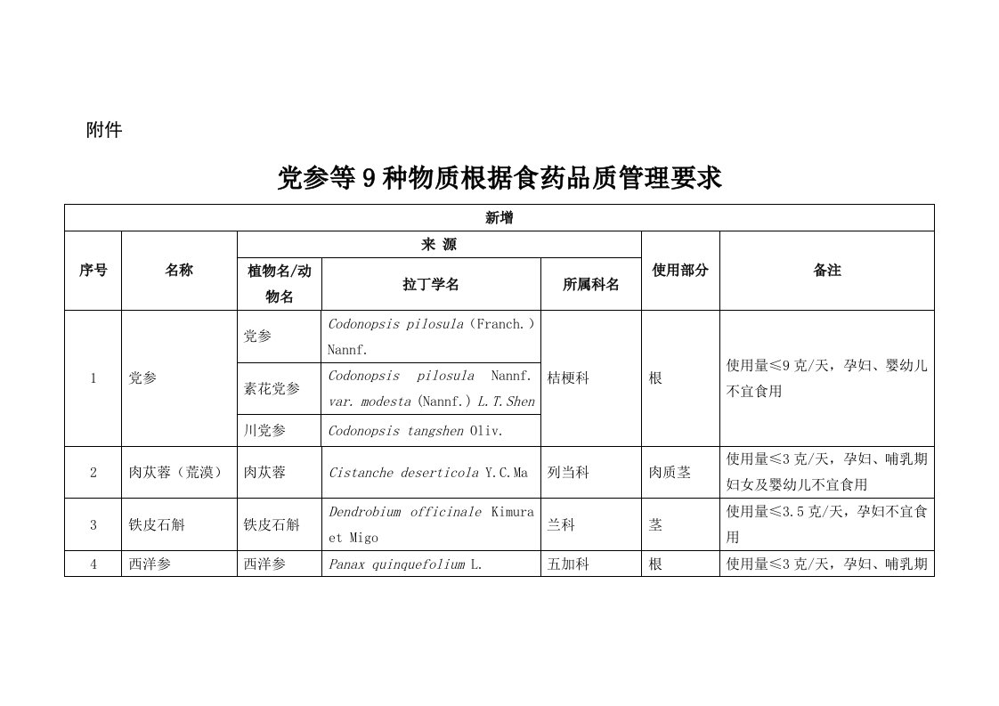 党参等9种物质按照食药物质管理要求限定使用的剂量和范围样稿