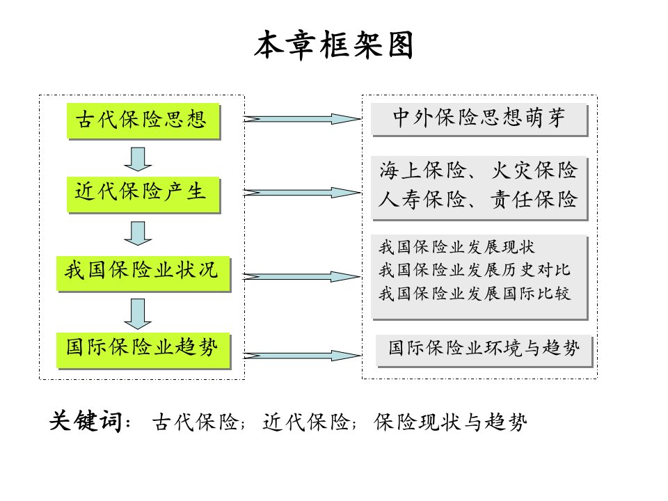 保险的产生与发展培训讲座