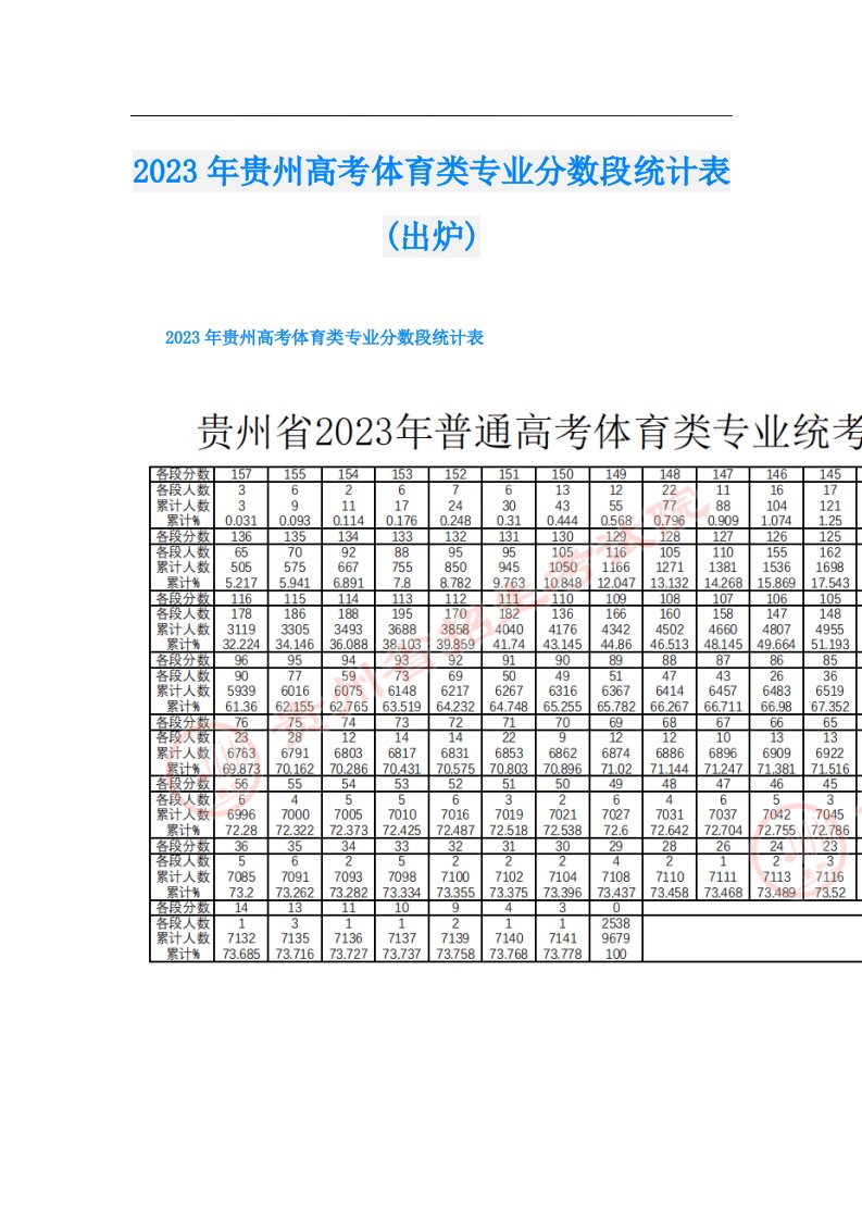 贵州高考体育类专业分数段统计表(出炉)