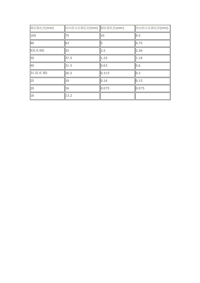 方孔筛与圆孔筛孔径对照表