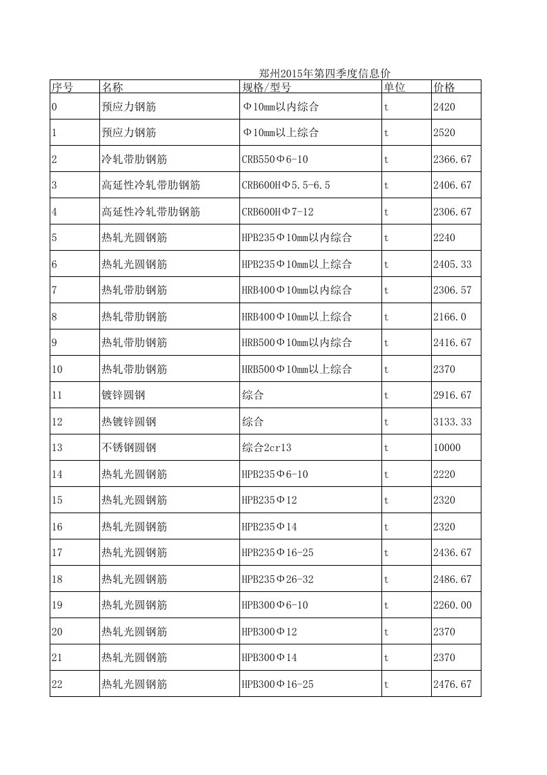 郑州20XX年第四季度信息价