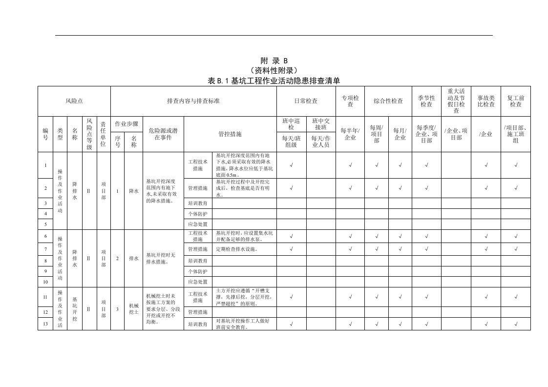 基坑工程作业活动隐患排查清单(1)