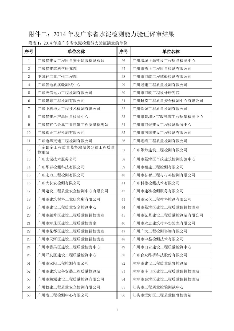 附件二：204年度广东省水泥检测能力验证评审结果