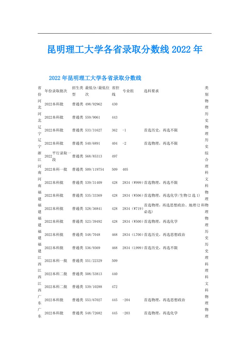 昆明理工大学各省录取分数线