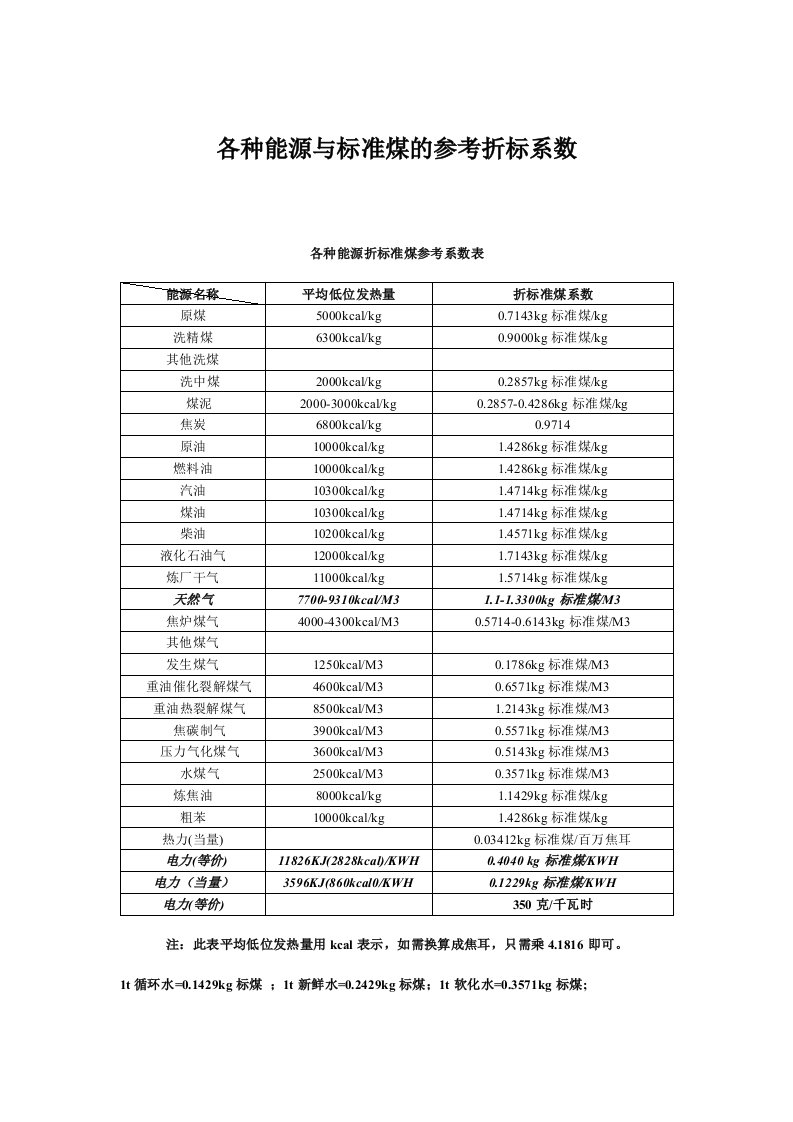 各种能源与标准煤的参考折标系数