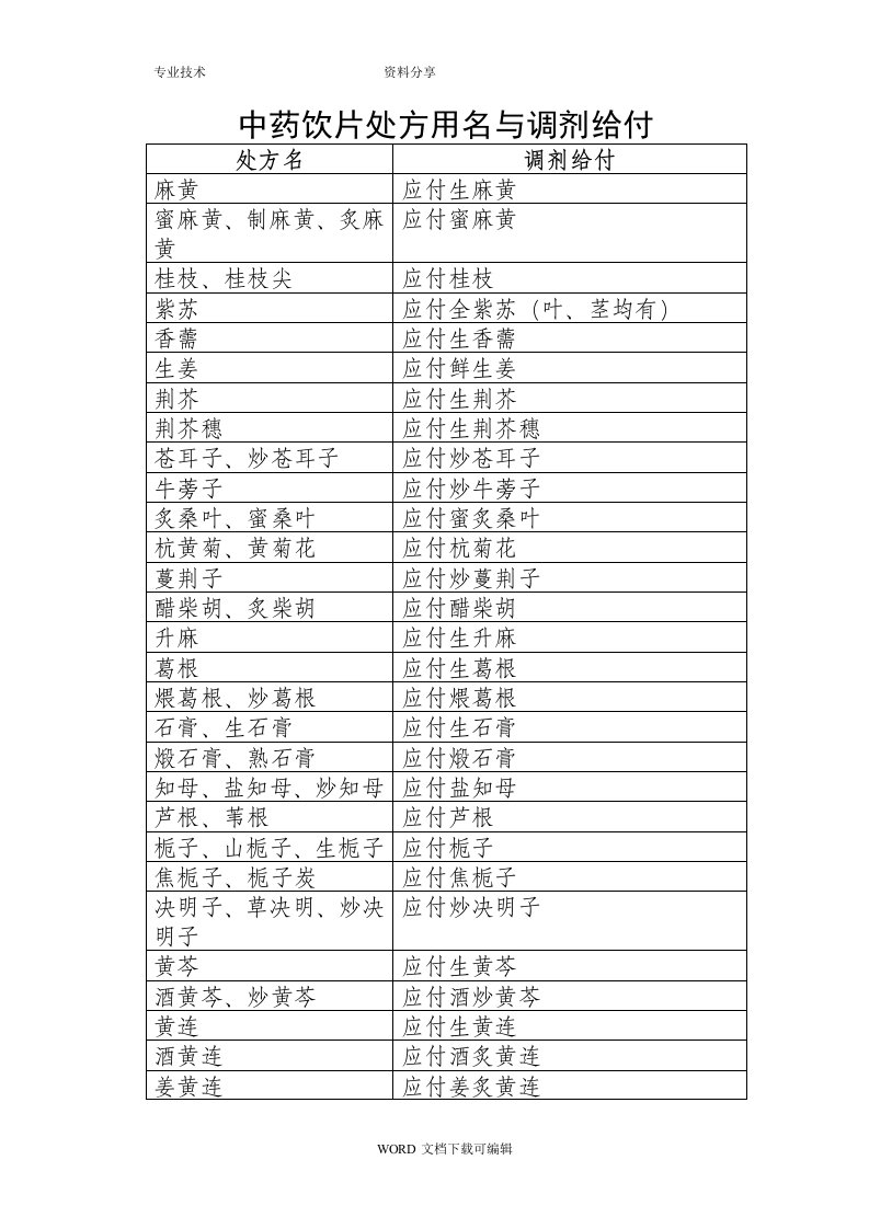 中药饮片处方用名和调剂给付规定