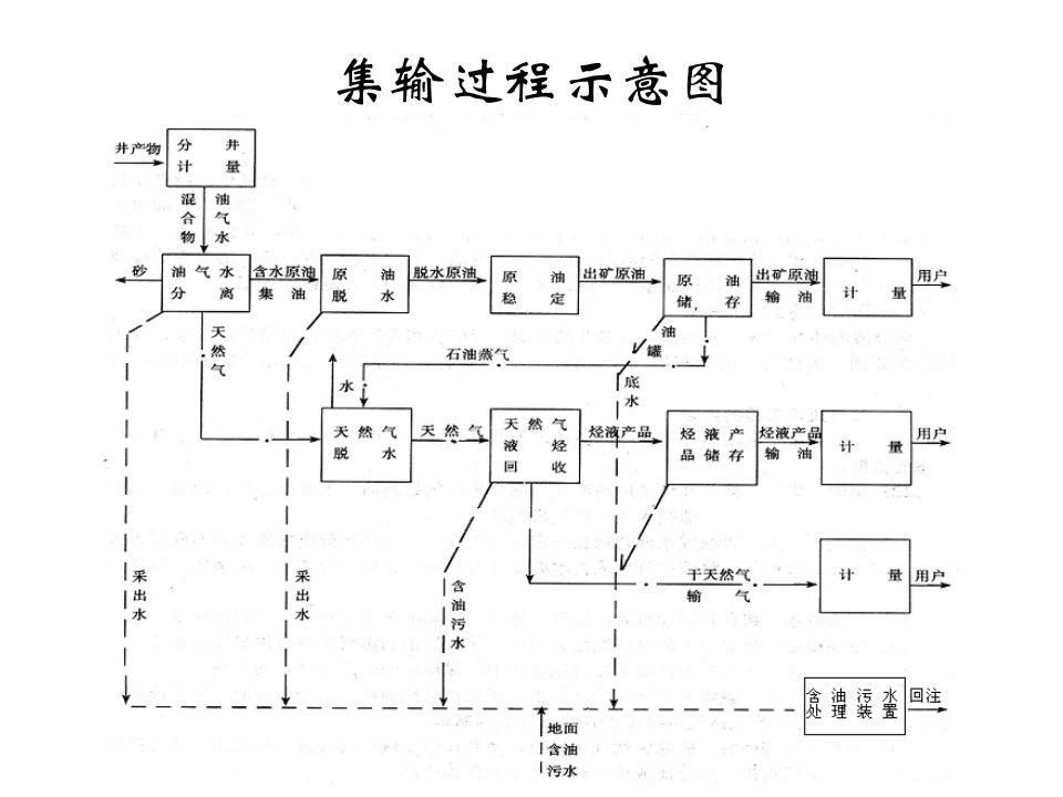 油气分离与计量概述课件