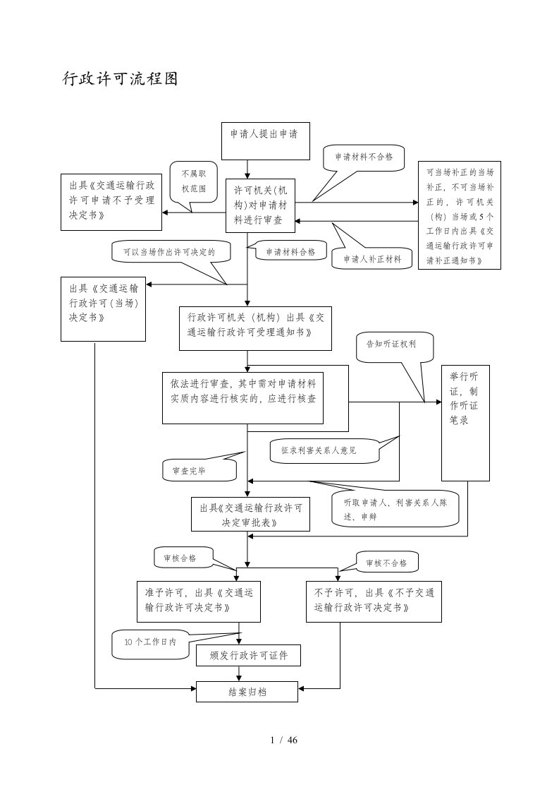 某公司开业相关表格