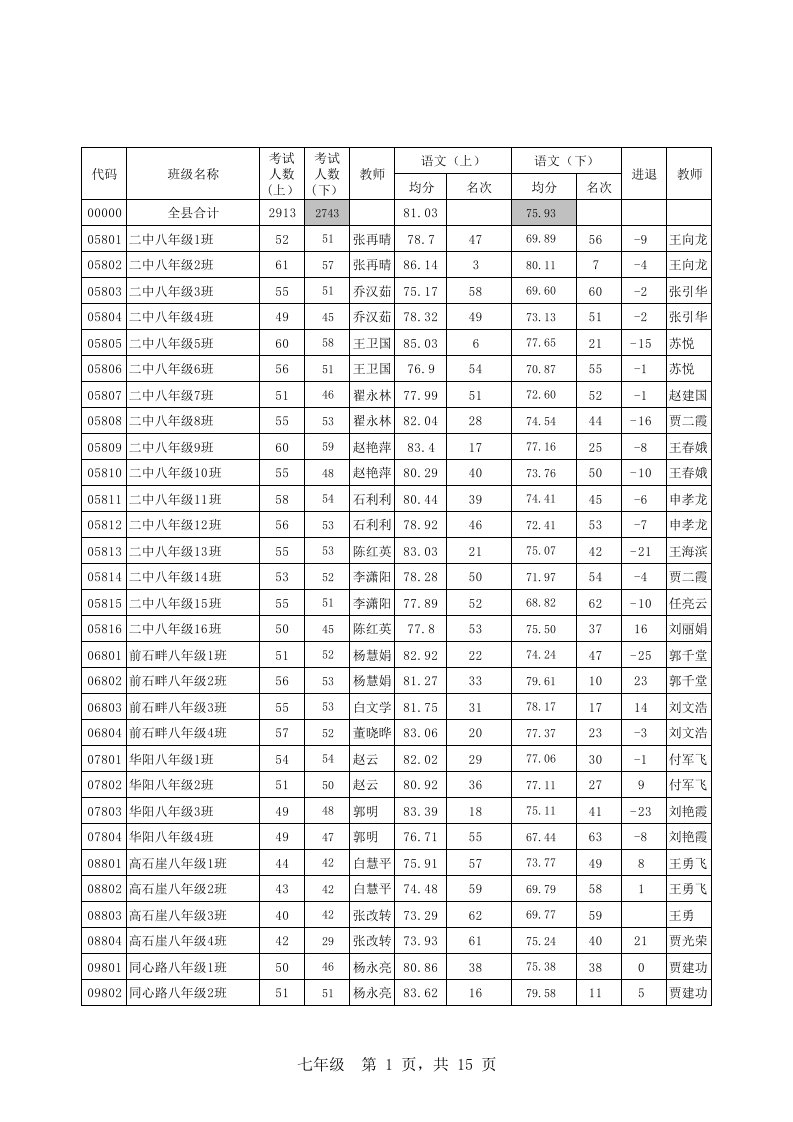 八年级期末测验全县各班成绩汇总统计表（精选）