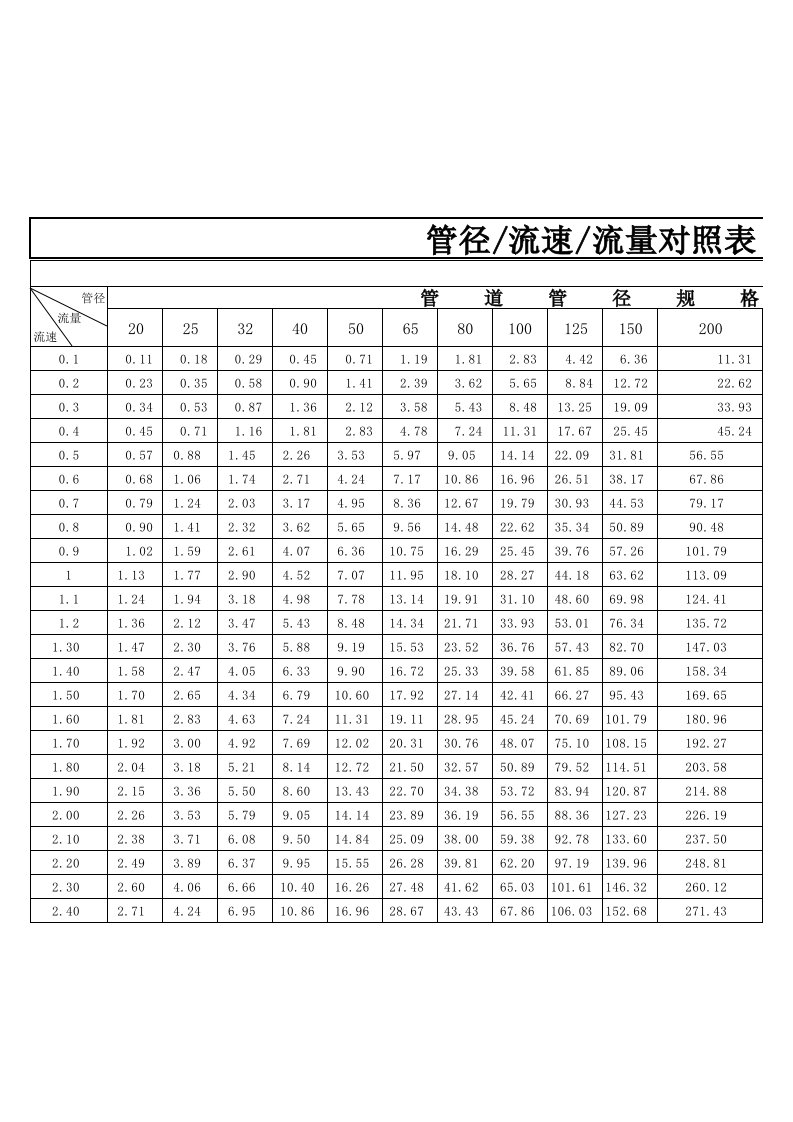 管径流速流量对照表计算