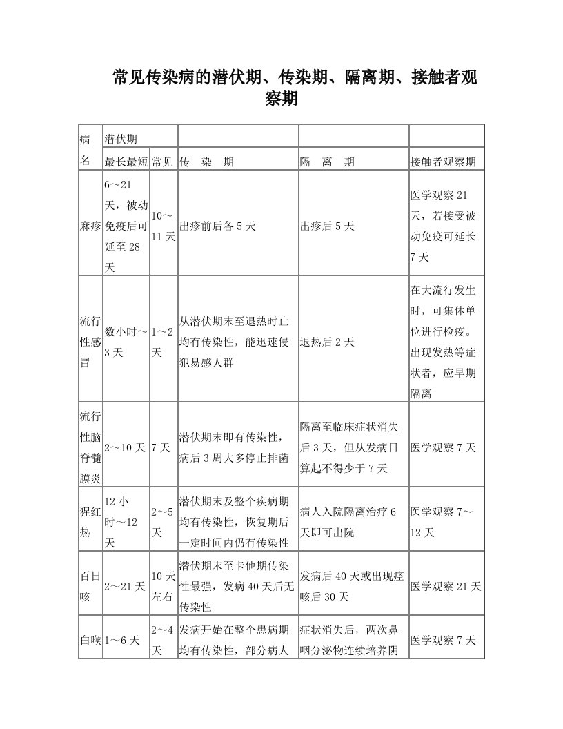 fdcAAA常见传染病潜伏期、传染期