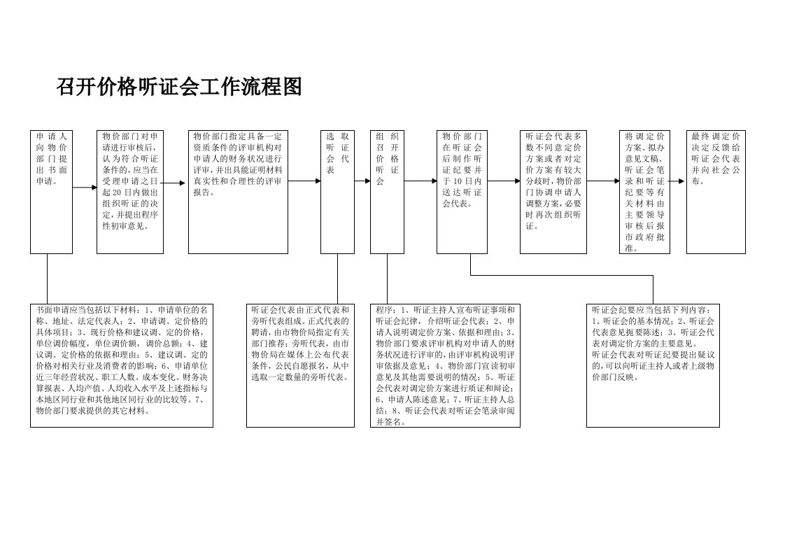 召开价格听证会工作流程图