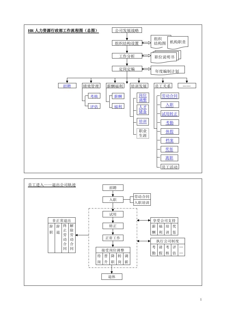 HR人力资源流程图