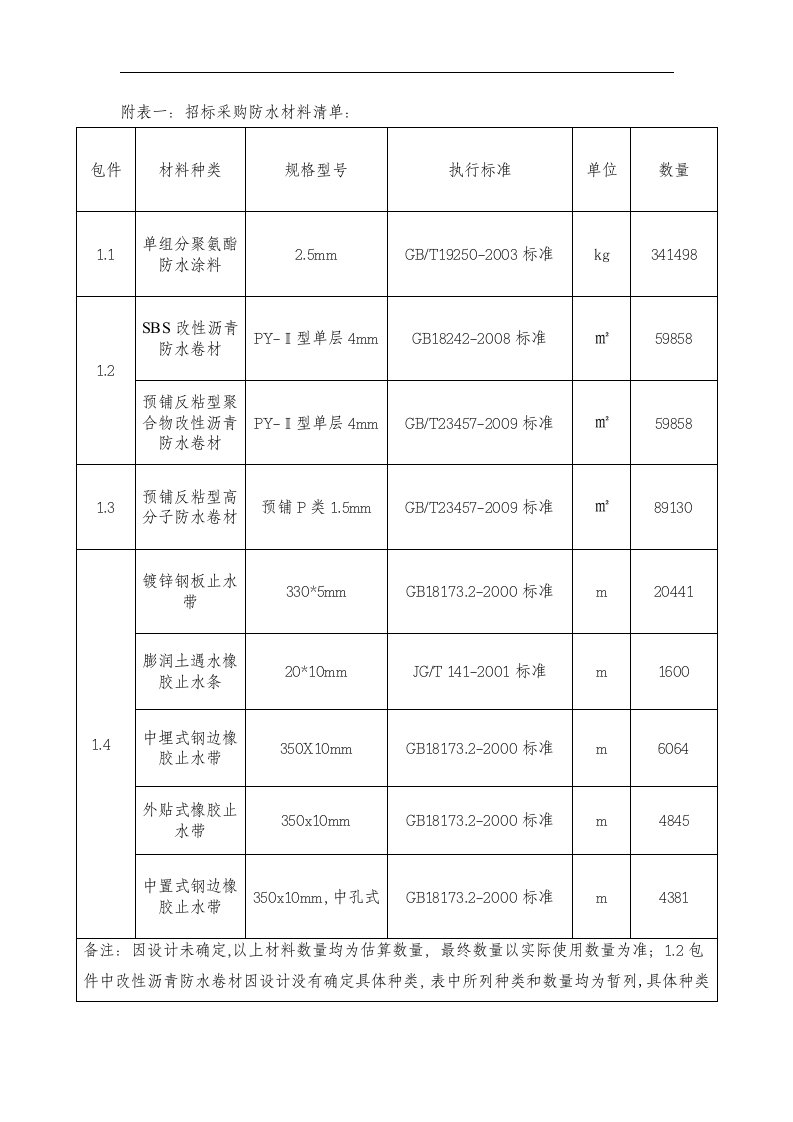 附表一招标采购防水材料清单