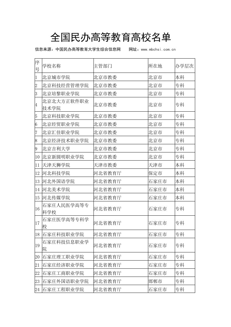 全国民办高校名单汇总(403所)