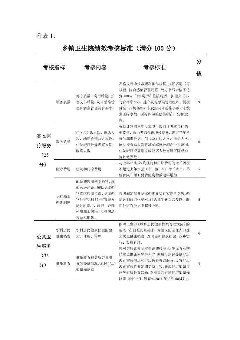 乡镇卫生院绩效考核标准