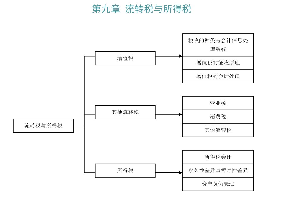 流转税与所得税