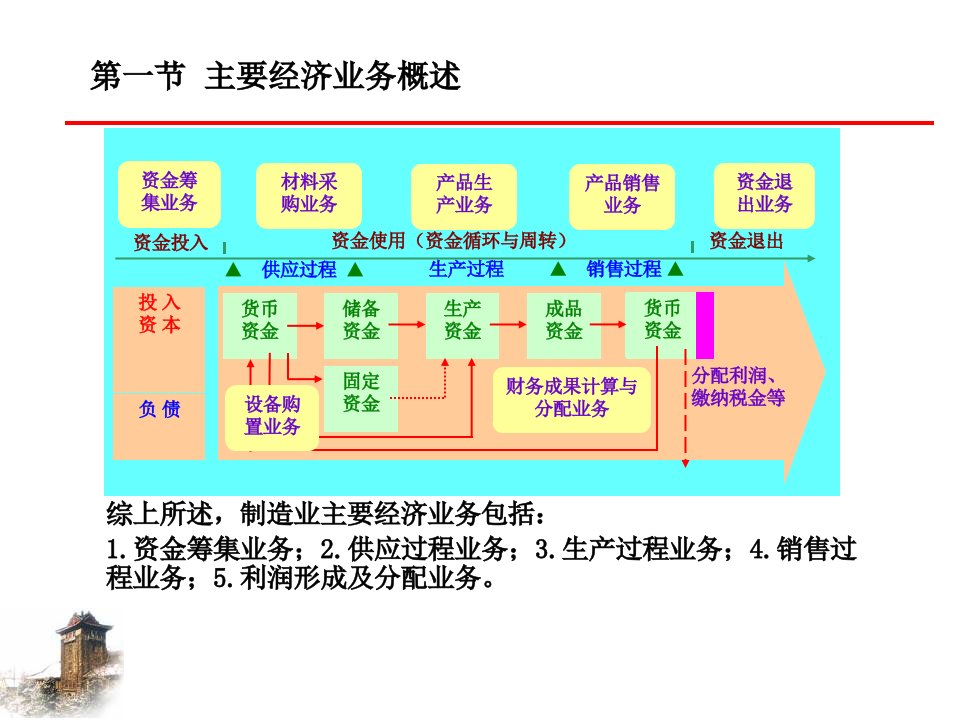 5主要经济业务的核算筹资