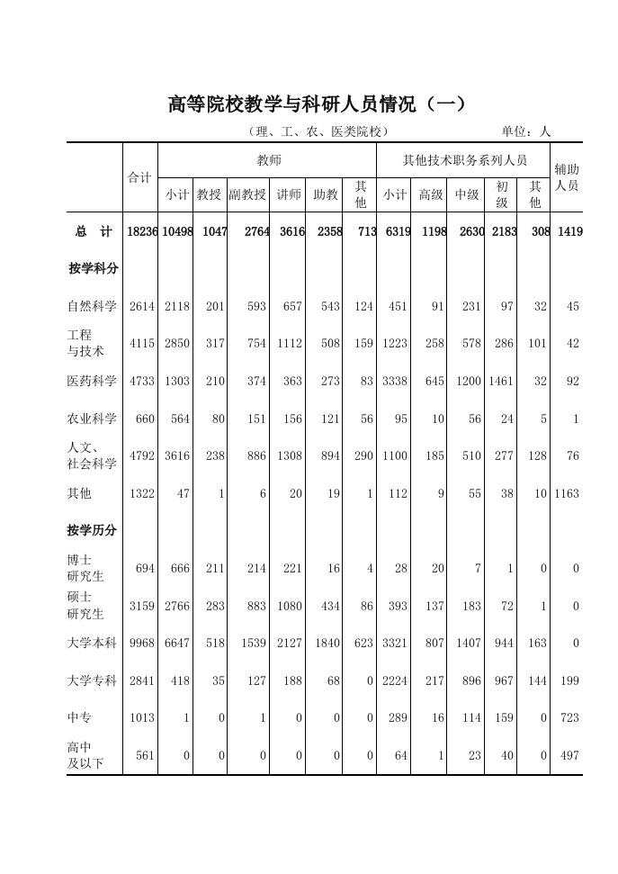 高等院校教学与科研人员情况一