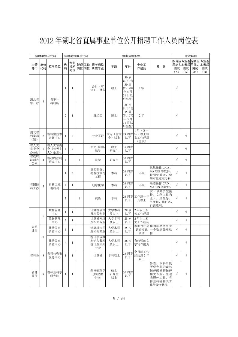 事业单位公开招聘工作人员岗位表