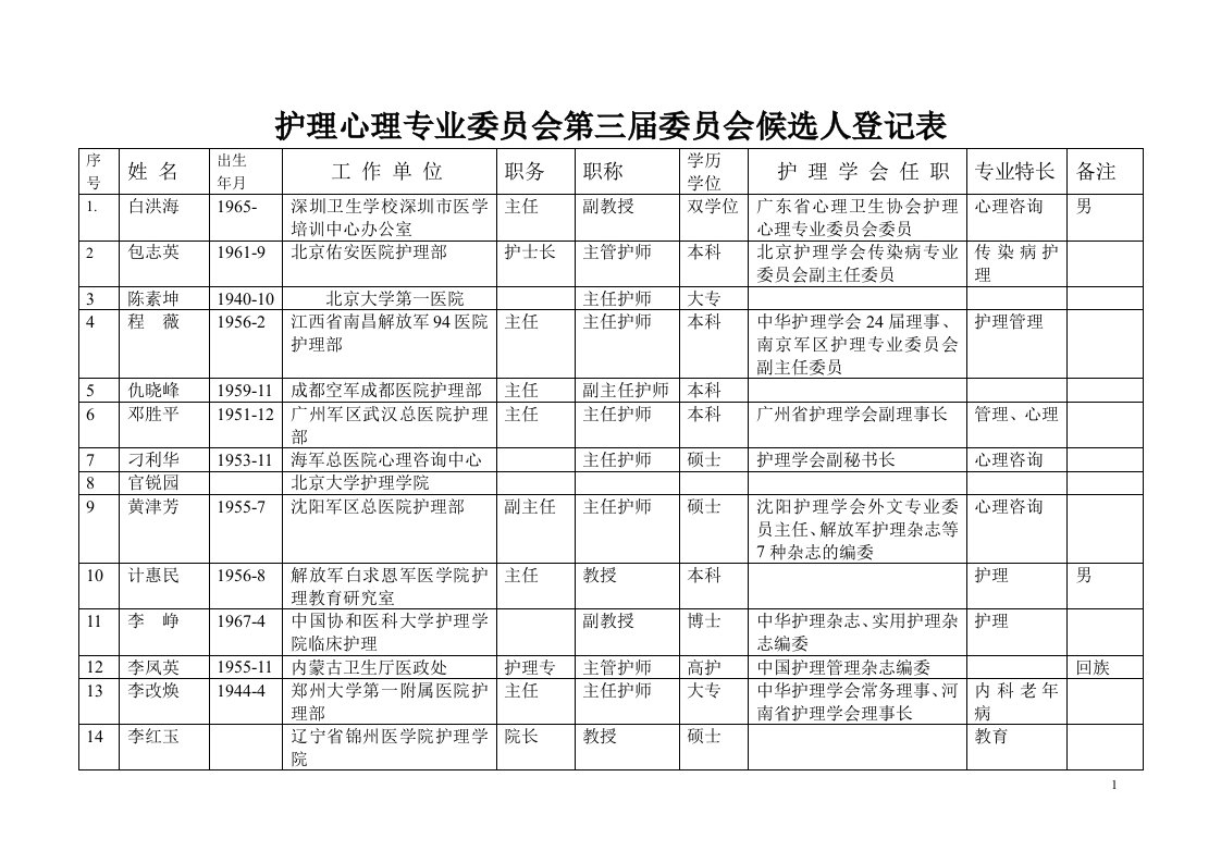 护理心理专业委员会第三届委员会候选人登记表