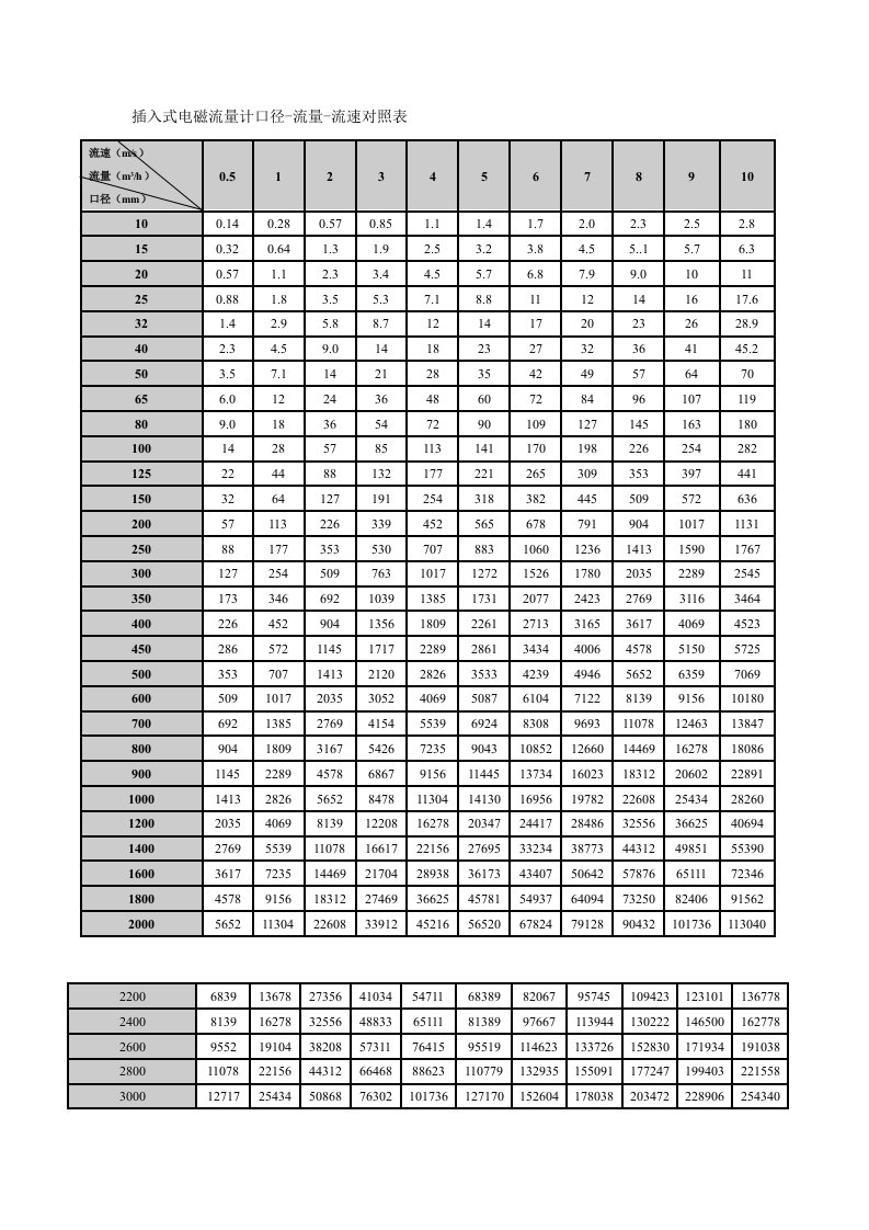 插入式电磁流量计口径-流量-流速对照表