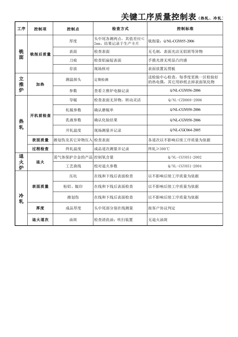 关键工序质量控制表（热轧、冷轧、拉弯矫、纵剪、横切、冲床）