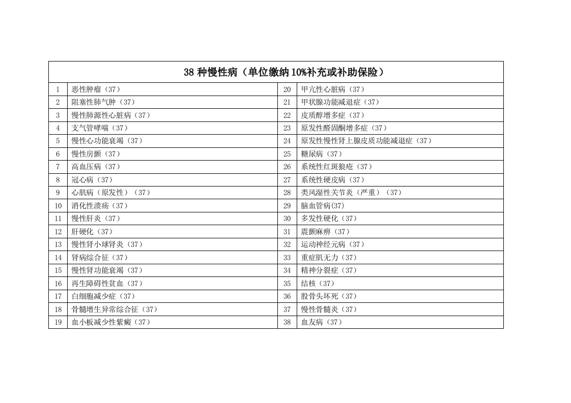 38种慢性病（单位缴纳10%补充或补助保险）