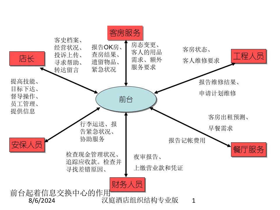 汉庭酒店组织结构课件