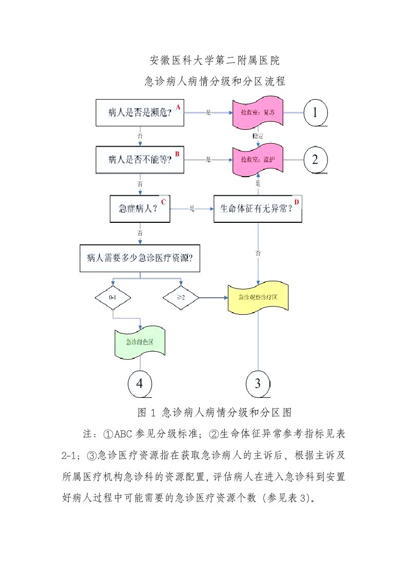 急诊病人病情分级和分区流程