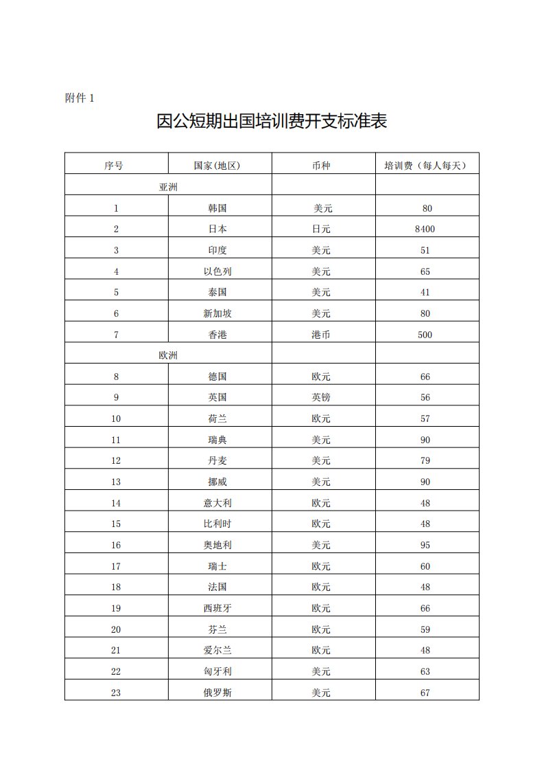 因公短期出国培训费开支标准表