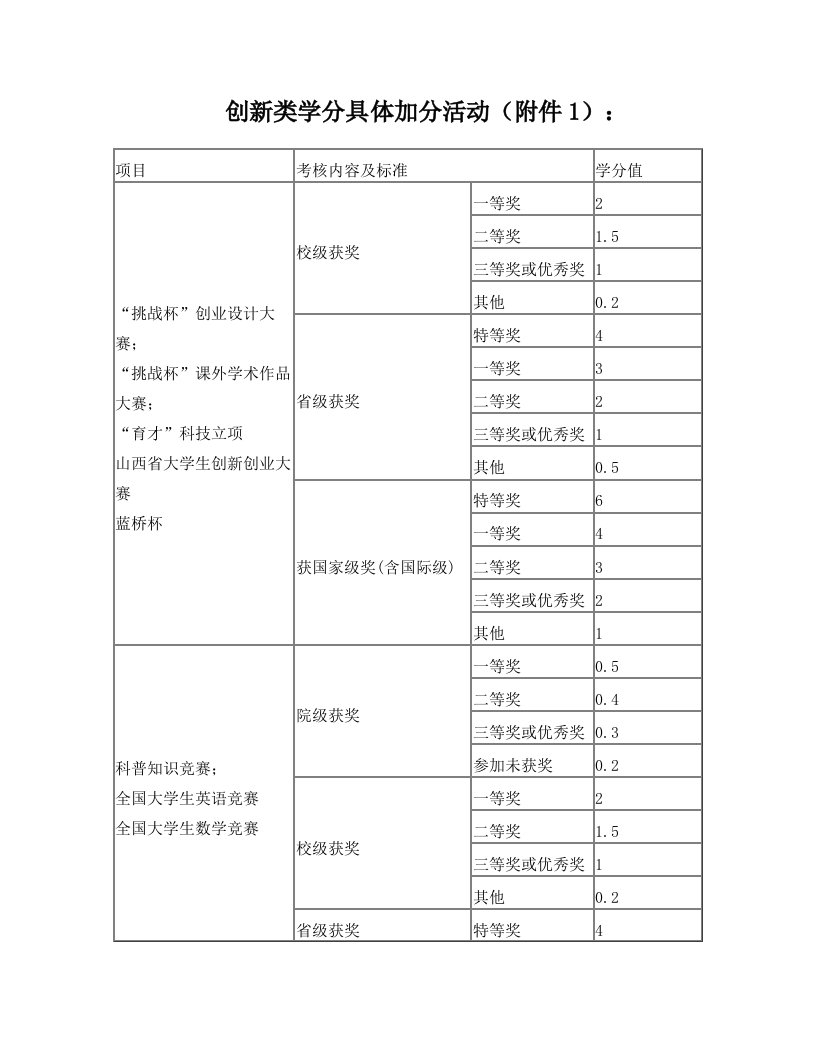 中北大学软件学院创新学分实施细则