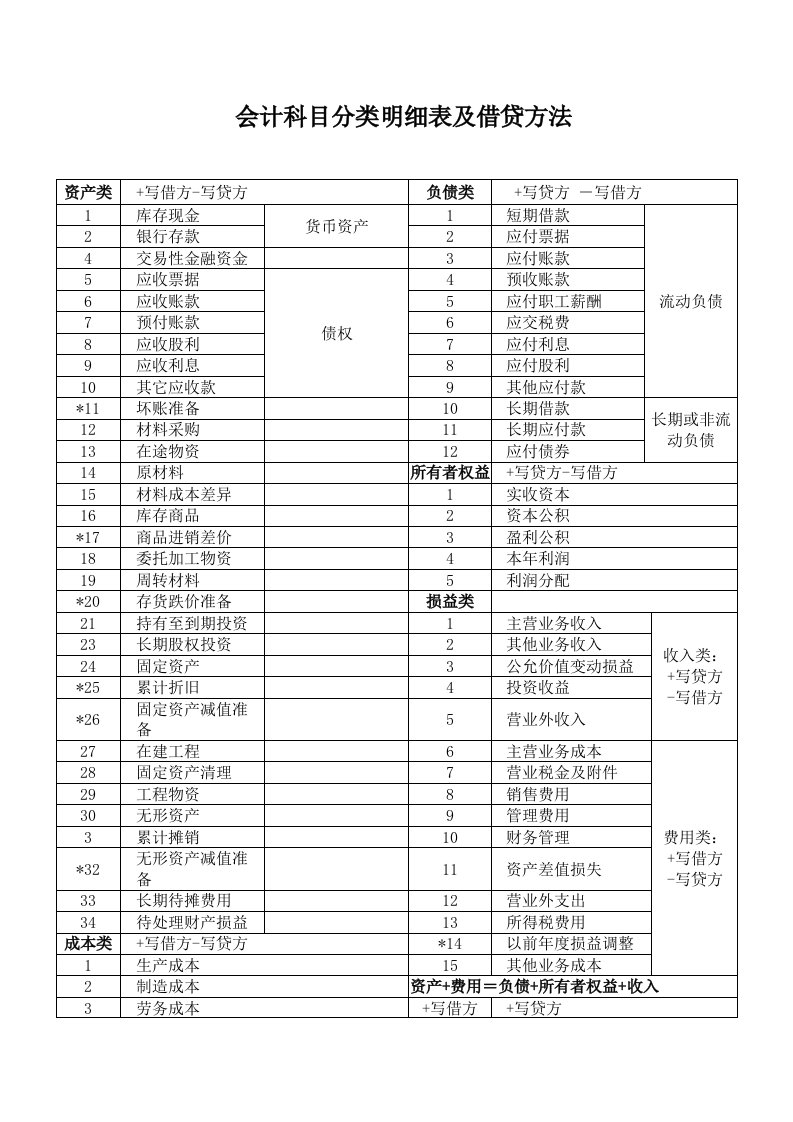 会计科目分类明细表及借贷方法