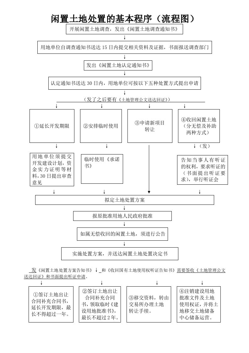 闲置土地处置的基本程序