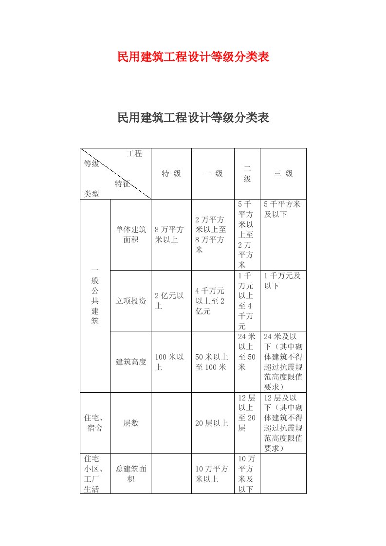 民用建筑工程设计等级分类表及设计施工资质分级及承接业务的范围