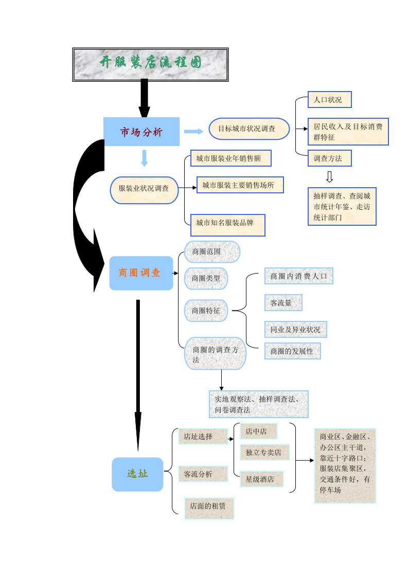 开服装店流程图