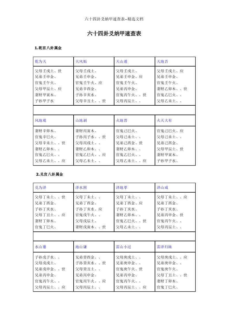 六十四卦爻纳甲速查表--精选文档