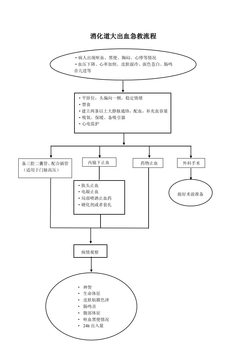 消化道大出血急救流程