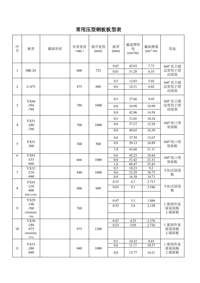 常用压型钢板板型表