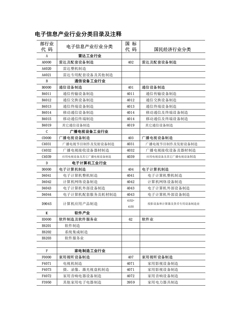 第二部分电子信息产业行业分类目录及注释